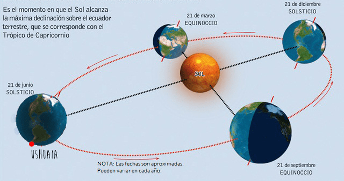 Solsticio De Invierno De Junio Del En El Hemisferio Sur