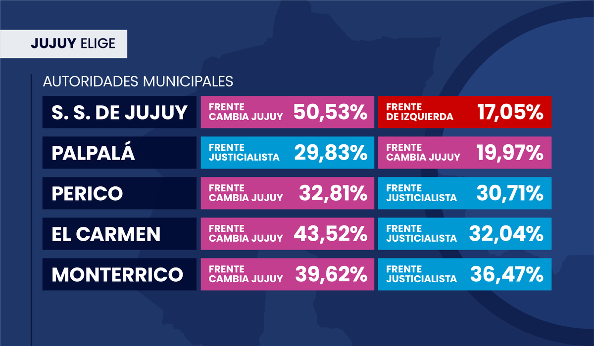 Elecciones En Jujuy Los Nuevos Intendentes En El Interior