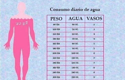 Como bajar de peso co agua