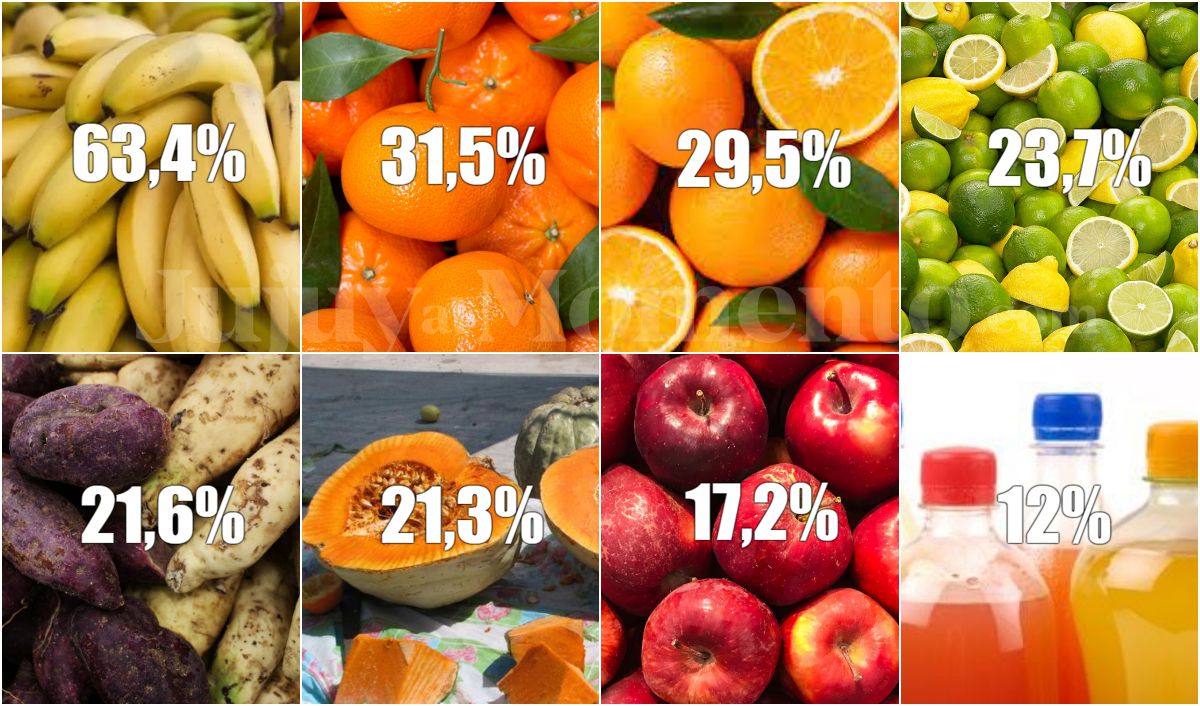 Inflación En Jujuy Las Frutas Fueron Los Alimentos Que Más Subieron 6282