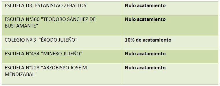 Bajísimo acatamiento al paro en colegios de Jujuy