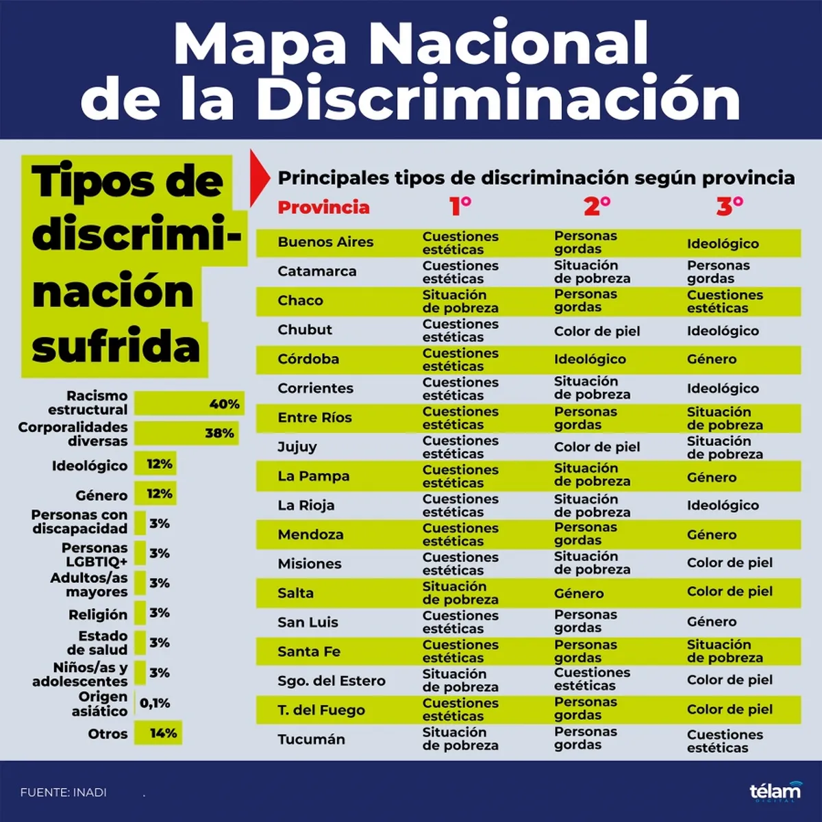 Estética y color de piel, los principales motivos de discriminación en