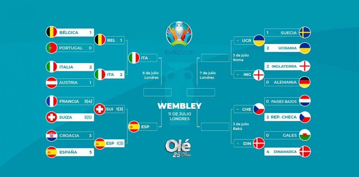 Eurocopa el cuadro de las semifinales