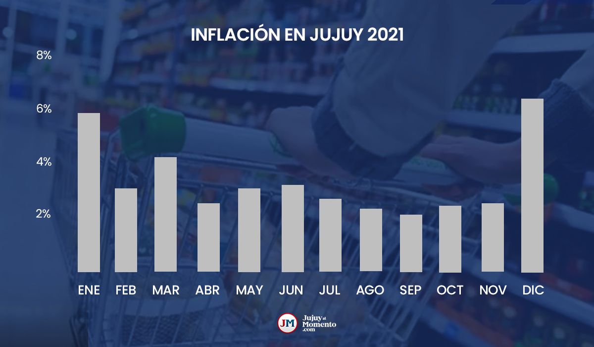 En diciembre la inflación en Jujuy fue de 6,4%, la más alta del año