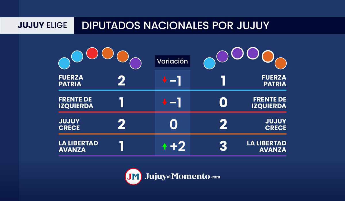 Elecciones legislativas: bancas perdidas y ganadas en Jujuy