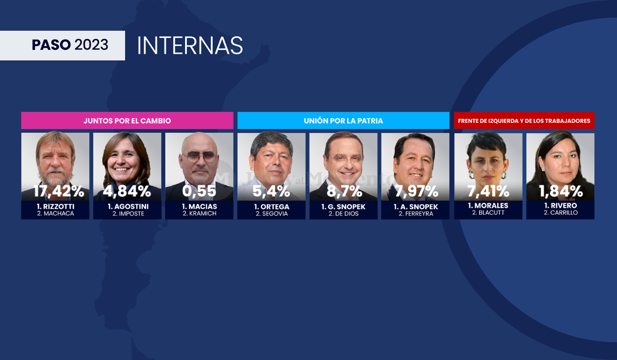 Diputados por Jujuy: quiénes ganaron las internas