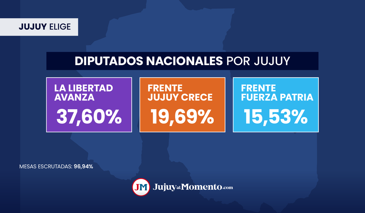 La Libertad Avanza se impuso en Jujuy