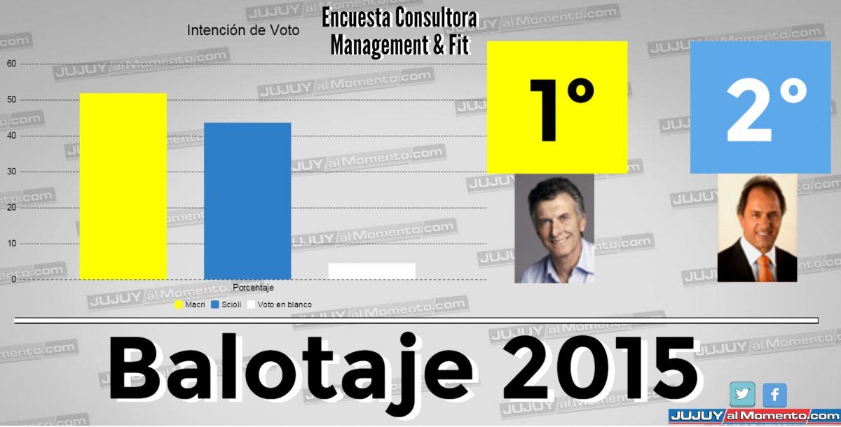 Balotaje: Macri le saca ventaja a Scioli