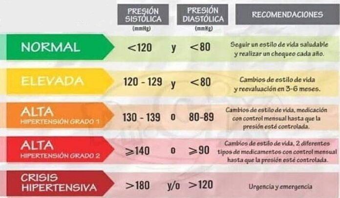 Conoce la clasificación de tu presión arterial