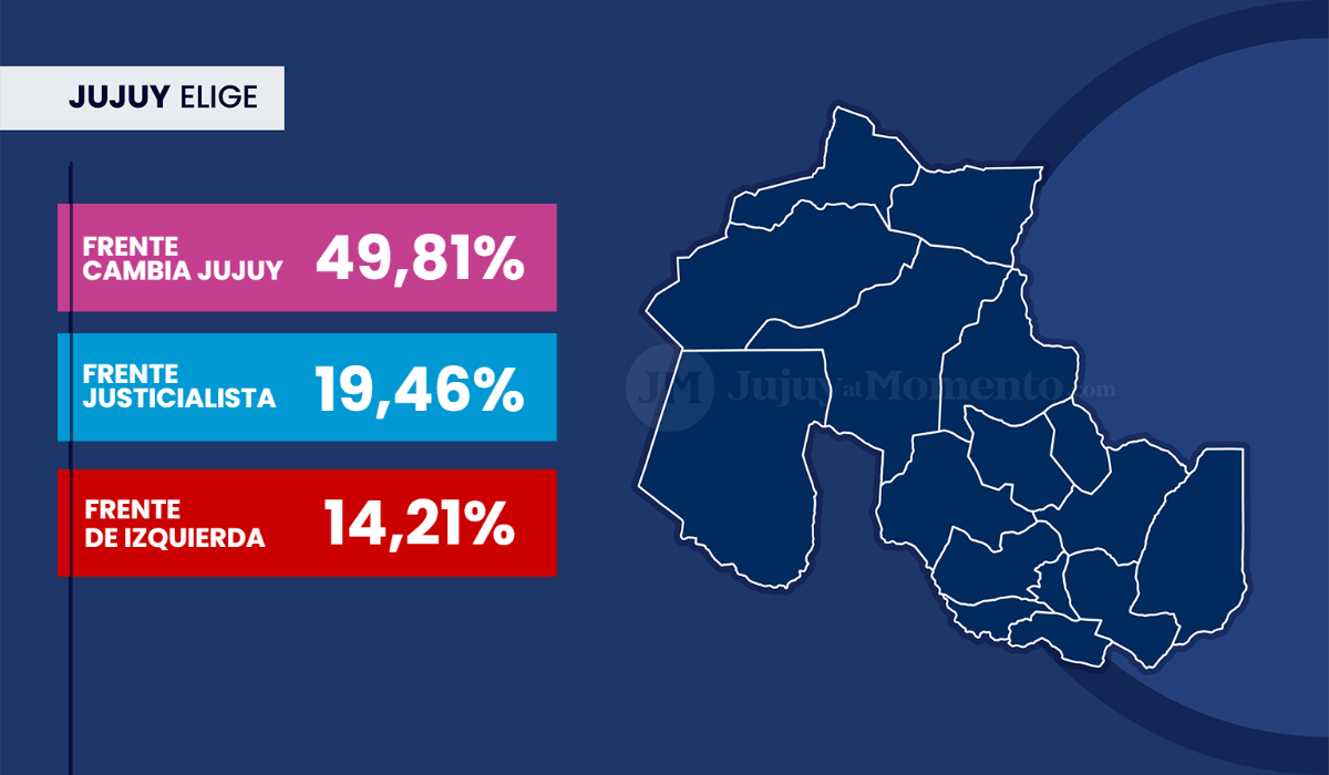 Los primeros resultados oficiales marcan un amplio triunfo del Frente Cambia Jujuy